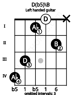 Fretboard image for the D(b5)\B chord on left handled guitar frets: x 2 0 1 3 4