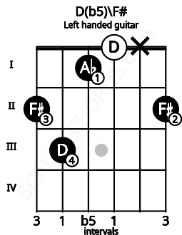 Fretboard image for the D(b5)\F# chord on left handled guitar frets: 2 x 0 1 3 2