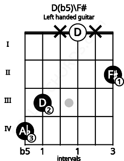 Fretboard image for the D(b5)\F# chord on left handled guitar frets: 2 x 0 x 3 4