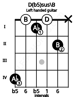 Fretboard image for the D(b5)sus\B chord on left handled guitar frets: x 2 0 1 0 4
