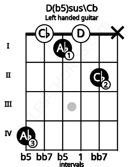 Fretboard image for the D(b5)sus\Cb chord on left handled guitar frets: x 2 0 1 0 4