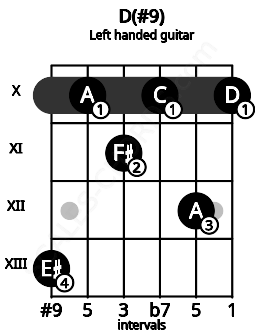 Fretboard image for the D(#9) chord on left handled guitar frets: 10 12 10 11 10 13