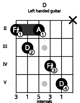 Fretboard image for the D chord on left handled guitar frets: x 5 4 2 3 2