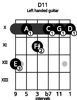 Fretboard image for the D11 chord on left handled guitar frets: 10 10 10 11 10 12