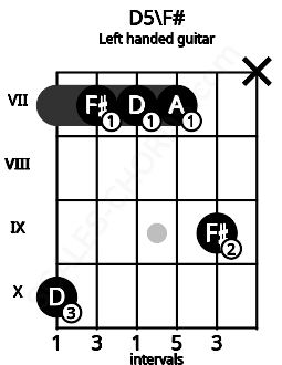 Fretboard image for the D5\F# chord on left handled guitar frets: x 9 7 7 7 10