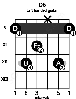 Fretboard image for the D6 chord on left handled guitar frets: 10 12 x 11 12 10