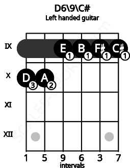 Fretboard image for the D6\9\C# chord on left handled guitar frets: 9 9 9 9 10 10