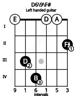 Fretboard image for the D6\9\F# chord on left handled guitar frets: 2 0 0 4 3 0