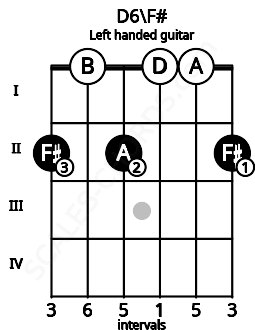 Fretboard image for the D6\F# chord on left handled guitar frets: 2 0 0 2 0 2