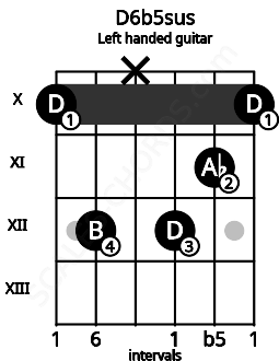 Fretboard image for the D6b5sus chord on left handled guitar frets: 10 11 12 x 12 10