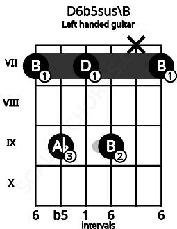 Fretboard image for the D6b5sus\B chord on left handled guitar frets: 7 x 9 7 9 7
