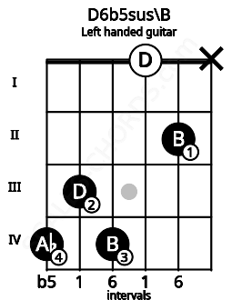 Fretboard image for the D6b5sus\B chord on left handled guitar frets: x 2 0 4 3 4