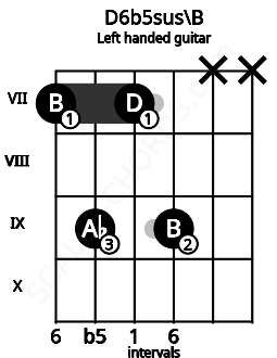 Fretboard image for the D6b5sus\B chord on left handled guitar frets: x x 9 7 9 7