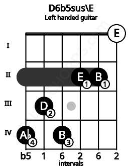Fretboard image for the D6b5sus\E chord on left handled guitar frets: 0 2 2 4 3 4