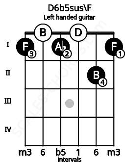 Fretboard image for the D6b5sus\F chord on left handled guitar frets: 1 2 0 1 0 1