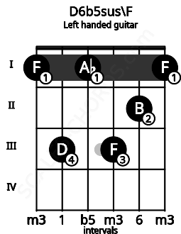 Fretboard image for the D6b5sus\F chord on left handled guitar frets: 1 2 3 1 3 1