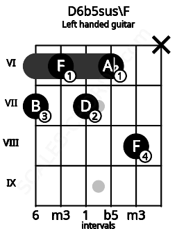 Fretboard image for the D6b5sus\F chord on left handled guitar frets: x 8 6 7 6 7