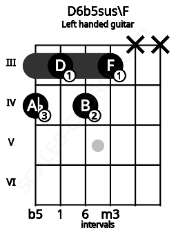 Fretboard image for the D6b5sus\F chord on left handled guitar frets: x x 3 4 3 4