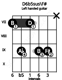 Fretboard image for the D6b5sus\F# chord on left handled guitar frets: x 9 9 7 9 7