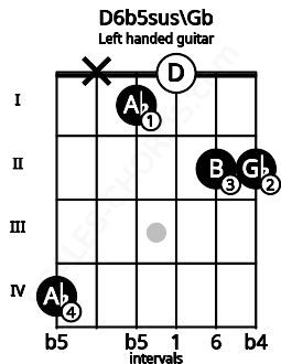 Fretboard image for the D6b5sus\Gb chord on left handled guitar frets: 2 2 0 1 x 4