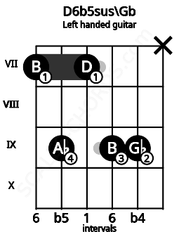 Fretboard image for the D6b5sus\Gb chord on left handled guitar frets: x 9 9 7 9 7
