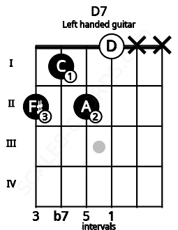 Fretboard image for the D7 chord on left handled guitar frets: x x 0 2 1 2