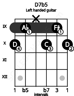 Fretboard image for the D7b5 chord on left handled guitar frets: 10 9 10 x 9 10