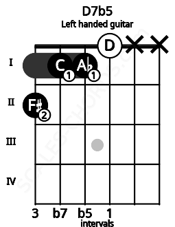 Fretboard image for the D7b5 chord on left handled guitar frets: x x 0 1 1 2