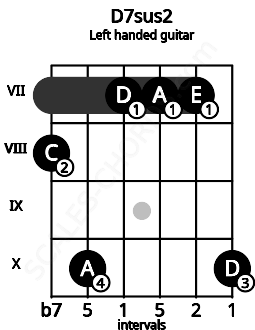 Fretboard image for the D7sus2 chord on left handled guitar frets: 10 7 7 7 10 8