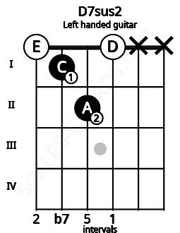 Fretboard image for the D7sus2 chord on left handled guitar frets: x x 0 2 1 0