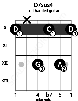 Fretboard image for the D7sus4 chord on left handled guitar frets: 10 12 10 12 x 10