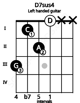 Fretboard image for the D7sus4 chord on left handled guitar frets: x x 0 2 1 3