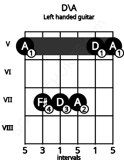 Fretboard image for the D\A chord on left handled guitar frets: 5 5 7 7 7 5