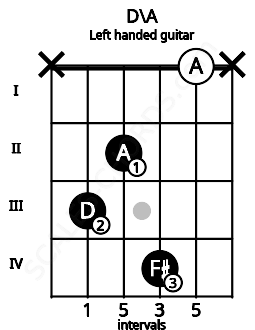 Fretboard image for the D\A chord on left handled guitar frets: x 0 4 2 3 x