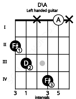Fretboard image for the D\A chord on left handled guitar frets: x 0 4 x 3 2