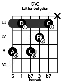 Fretboard image for the D\C chord on left handled guitar frets: x 3 4 5 3 5