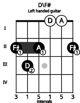 Fretboard image for the D\F# chord on left handled guitar frets: 2 0 0 2 3 2