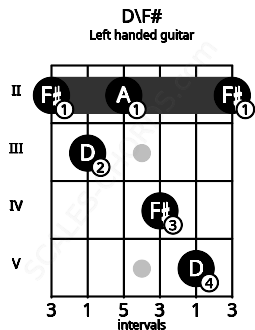 Fretboard image for the D\F# chord on left handled guitar frets: 2 5 4 2 3 2