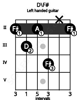 Fretboard image for the D\F# chord on left handled guitar frets: 2 x 4 2 3 2