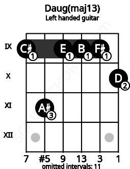 Fretboard image for the Daug(maj13) chord on left handled guitar frets: 10 9 9 9 11 9