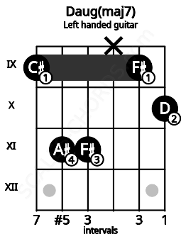 Fretboard image for the Daug(maj7) chord on left handled guitar frets: 10 9 x 11 11 9