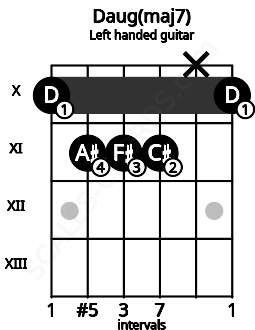 Fretboard image for the Daug(maj7) chord on left handled guitar frets: 10 x 11 11 11 10
