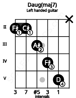 Fretboard image for the Daug(maj7) chord on left handled guitar frets: x 5 4 3 2 2