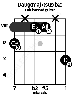 Fretboard image for the Daug(maj7)sus(b2) chord on left handled guitar frets: 10 x 8 8 x 9