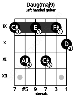 Fretboard image for the Daug(maj9) chord on left handled guitar frets: 10 9 11 9 11 9