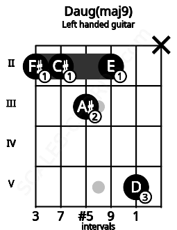 Fretboard image for the Daug(maj9) chord on left handled guitar frets: x 5 2 3 2 2