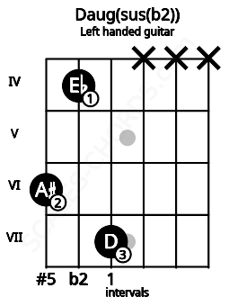 Fretboard image for the Daug(sus(b2)) chord on left handled guitar frets: x x x 7 4 6