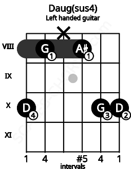 Fretboard image for the Daug(sus4) chord on left handled guitar frets: 10 10 8 x 8 10