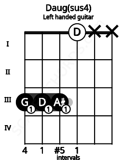 Fretboard image for the Daug(sus4) chord on left handled guitar frets: x x 0 3 3 3
