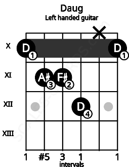 Fretboard image for the Daug chord on left handled guitar frets: 10 x 12 11 11 10